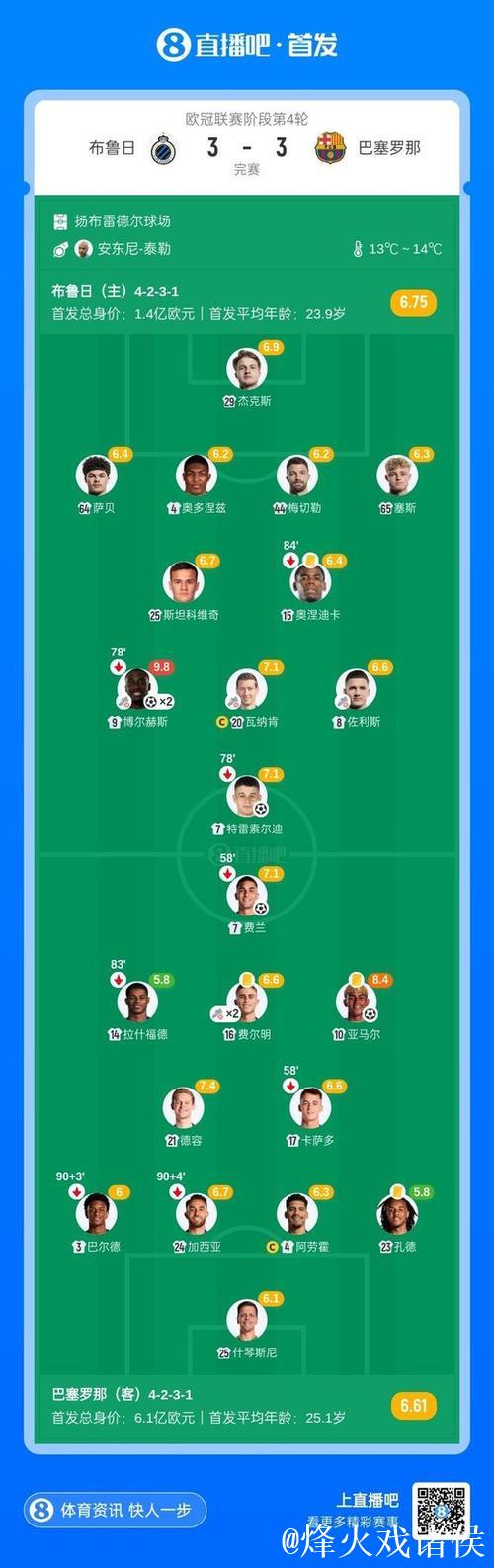 亚马尔独造2球费尔明2助攻 巴萨3-3客平布鲁日